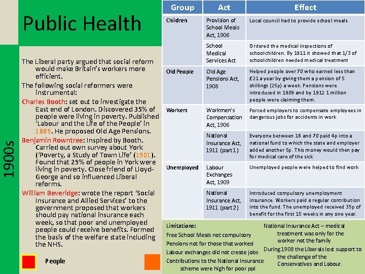 1900 s Public Health The Liberal party argued that social reform would make Britain’s