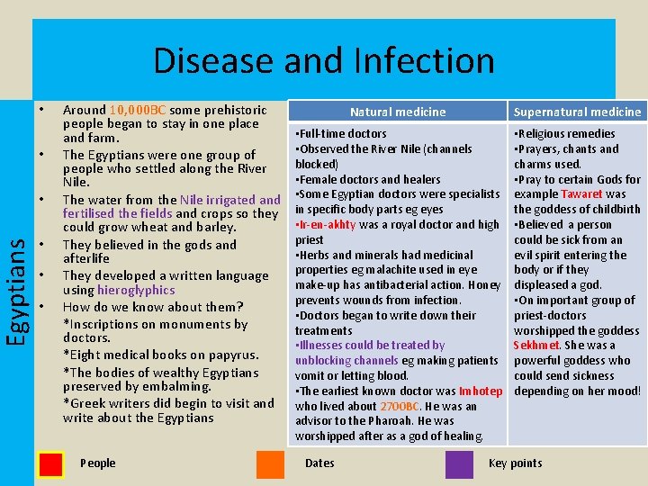 Egyptians Disease and Infection • • • Around 10, 000 BC some prehistoric people