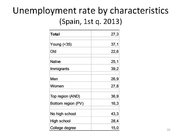 Unemployment rate by characteristics (Spain, 1 st q. 2013) 10 