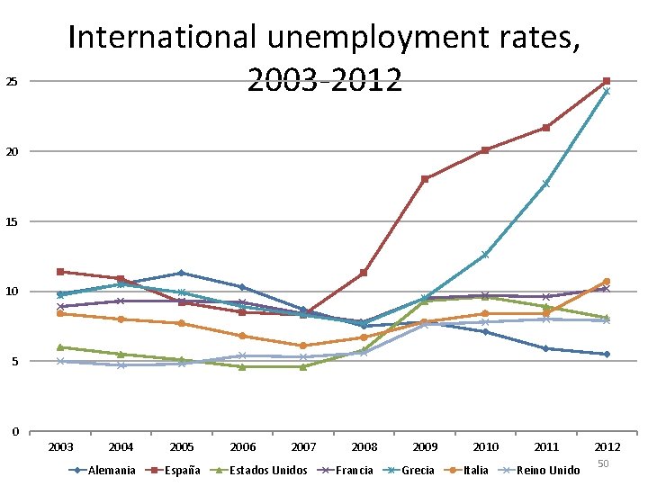 25 International unemployment rates, 2003 -2012 20 15 10 5 0 2003 2004 Alemania