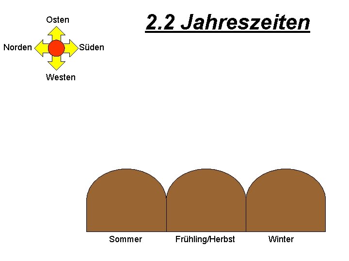 2. 2 Jahreszeiten Osten Norden Süden Westen Sommer Frühling/Herbst Winter 