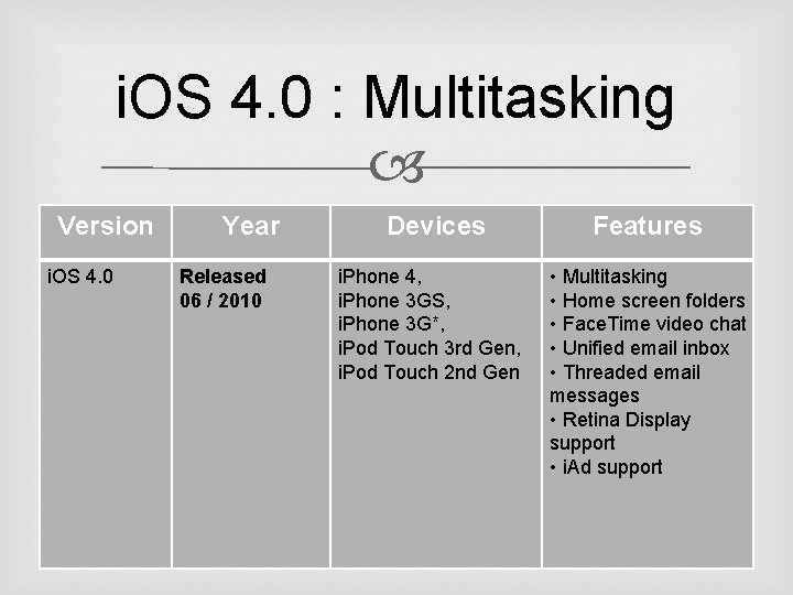 i. OS 4. 0 : Multitasking Version i. OS 4. 0 Year Released 06