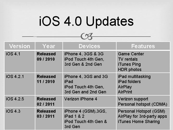 i. OS 4. 0 Updates Version Year Devices Features i. OS 4. 1 Released