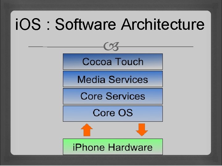 i. OS : Software Architecture 