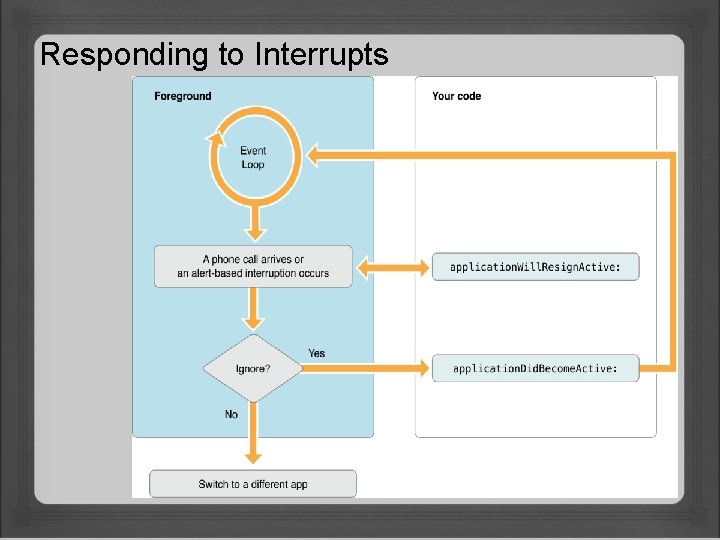 Responding to Interrupts 