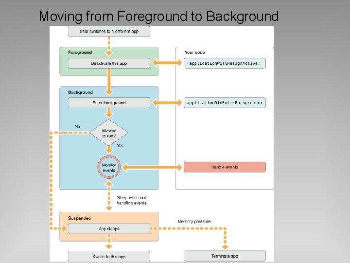 Moving from Foreground to Background 