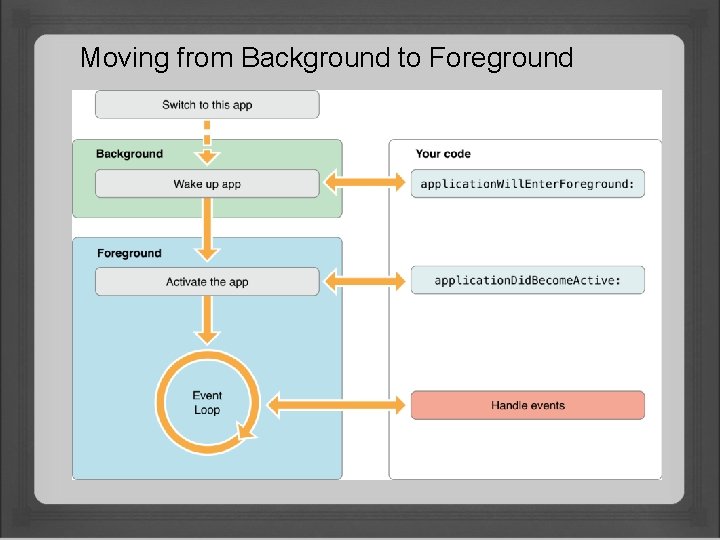 Moving from Background to Foreground 