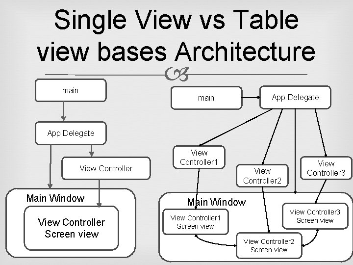 Single View vs Table view bases Architecture main App Delegate View Controller Main Window