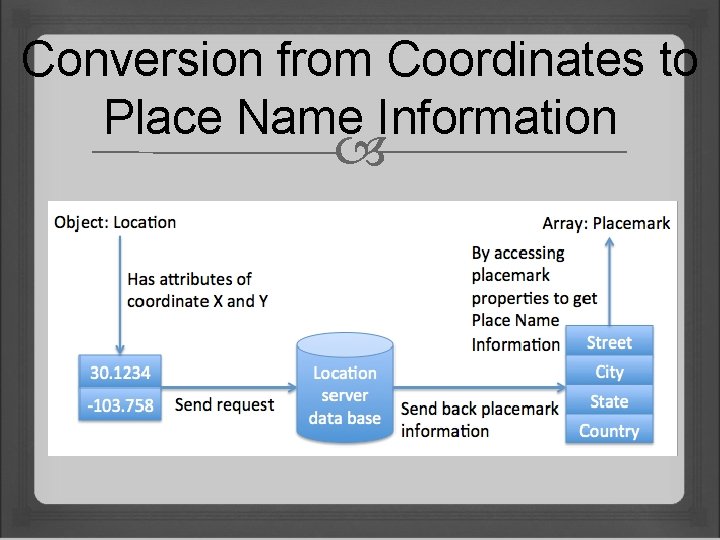 Conversion from Coordinates to Place Name Information 