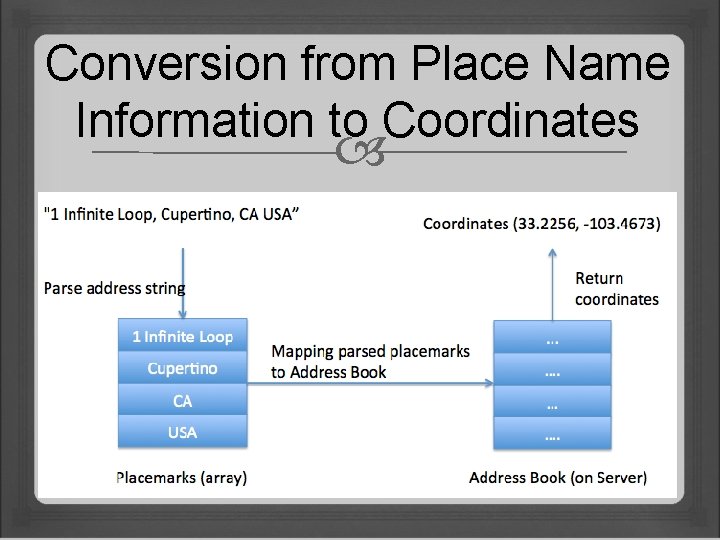 Conversion from Place Name Information to Coordinates 