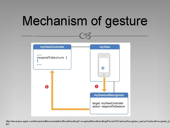 Mechanism of gesture http: //developer. apple. com/library/ios/#documentation/Event. Handling/Conceptual/Event. Handlingi. Phone. OS/Gesture. Recognizer_basics/Gesture. Recognizer_ba tml