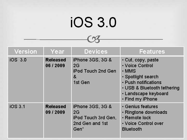 i. OS 3. 0 Version Year Devices Features i. OS 3. 0 Released 06