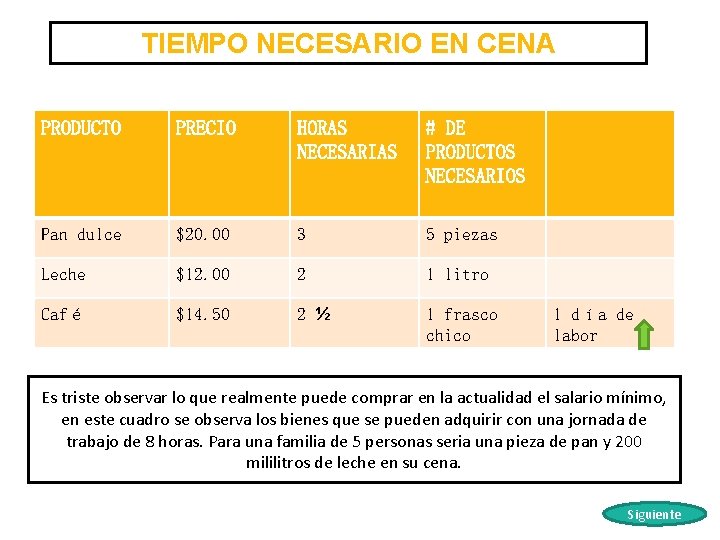 TIEMPO NECESARIO EN CENA PRODUCTO PRECIO HORAS NECESARIAS # DE PRODUCTOS NECESARIOS Pan dulce