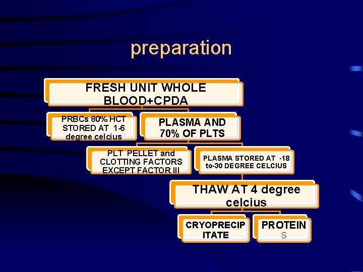 preparation FRESH UNIT WHOLE BLOOD+CPDA PRBCs 80% HCT STORED AT 1 -6 degree celcius