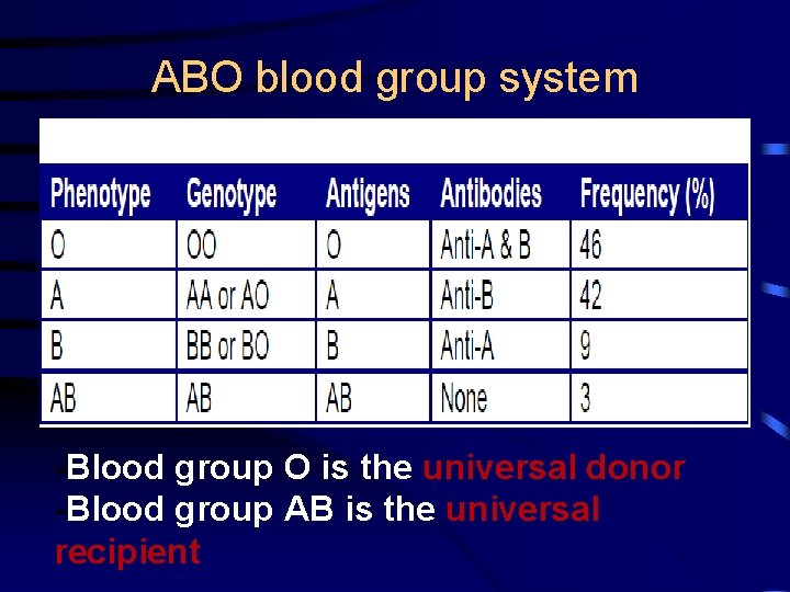 ABO blood group system -Blood group O is the universal donor -Blood group AB