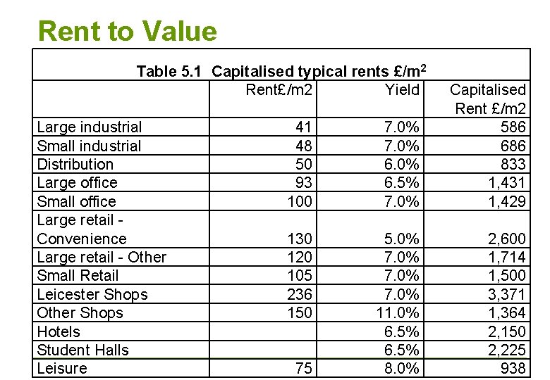 Rent to Value Table 5. 1 Capitalised typical rents £/m 2 Rent£/m 2 Yield
