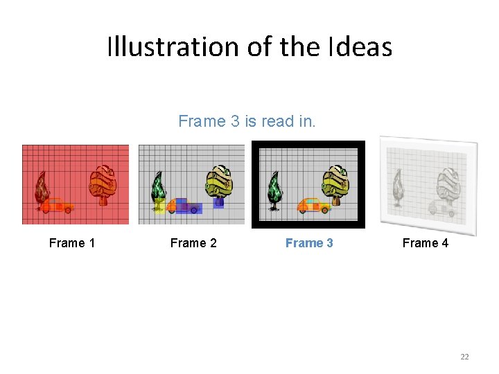 Illustration of the Ideas Frame 3 is read in. Frame 1 Frame 2 Frame