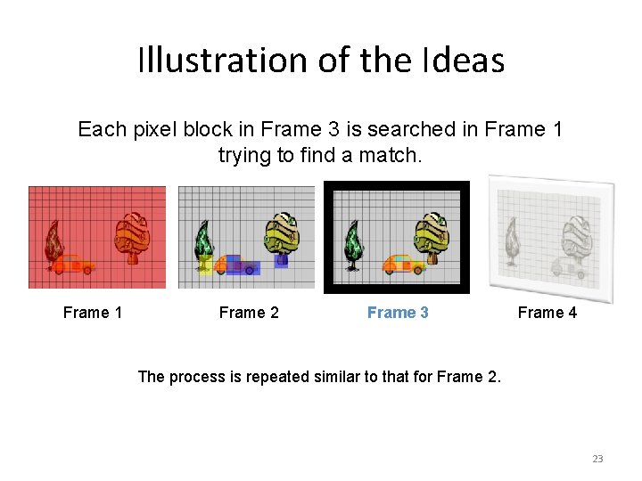 Illustration of the Ideas Each pixel block in Frame 3 is searched in Frame