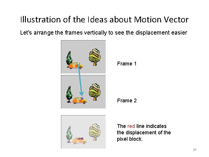 Illustration of the Ideas about Motion Vector Let's arrange the frames vertically to see