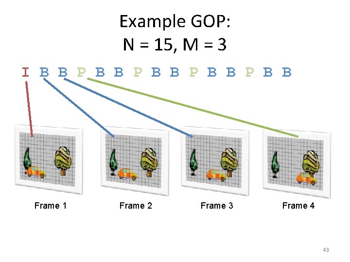 Example GOP: N = 15, M = 3 I B B P B B