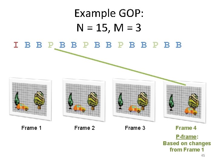 Example GOP: N = 15, M = 3 I B B P B B