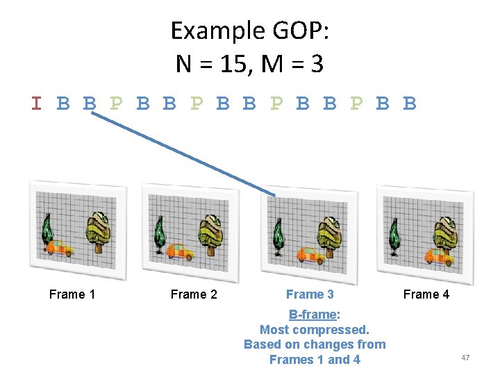 Example GOP: N = 15, M = 3 I B B P B B