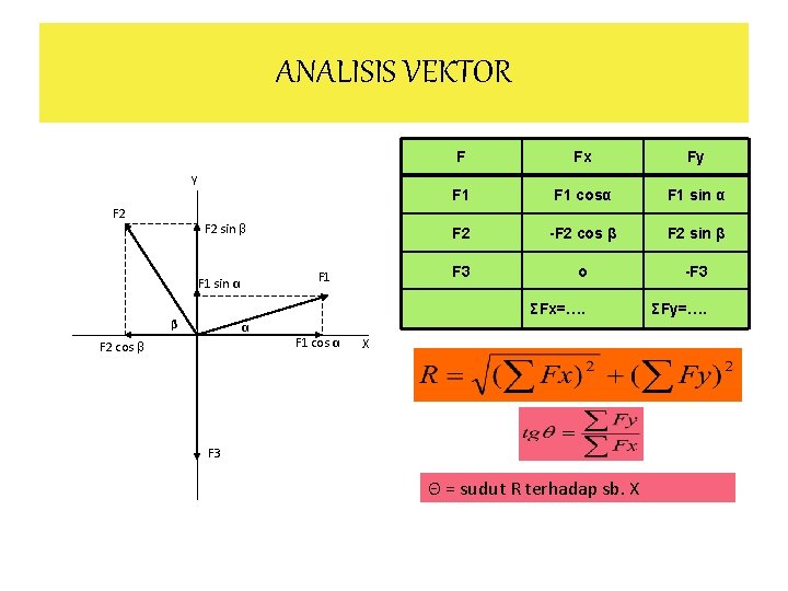 ANALISIS VEKTOR Y F 2 sin β F 1 sin α β α F