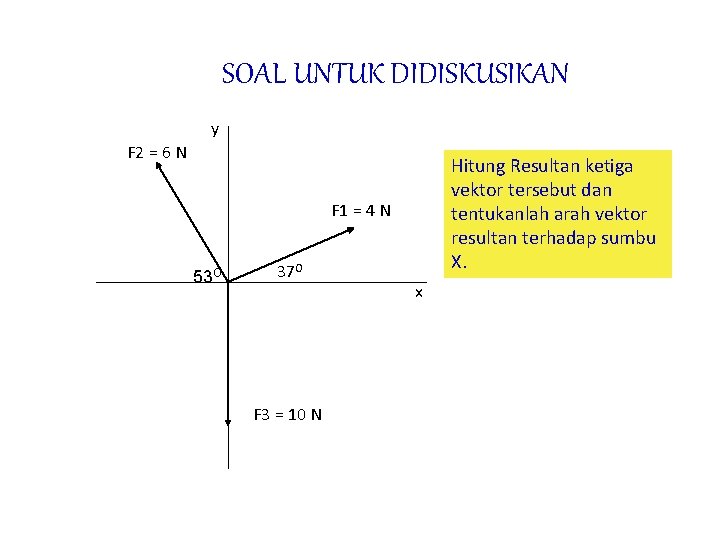 SOAL UNTUK DIDISKUSIKAN y F 2 = 6 N Hitung Resultan ketiga vektor tersebut