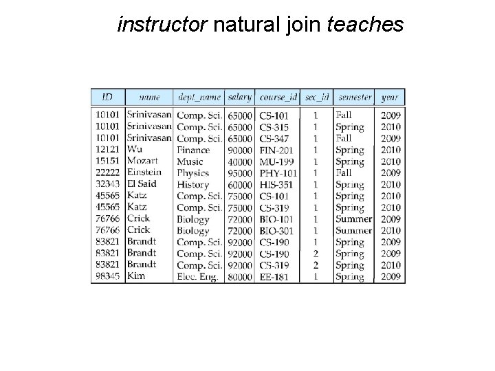 instructor natural join teaches 