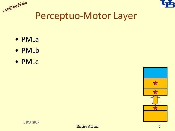 alo uff b @ cse Perceptuo-Motor Layer • PMLa • PMLb • PMLc BICA