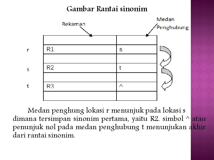 Gambar Rantai sinonim Medan penghung lokasi r menunjuk pada lokasi s dimana tersimpan sinonim