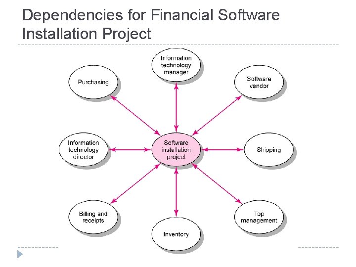 Dependencies for Financial Software Installation Project FIGURE 10. 2 