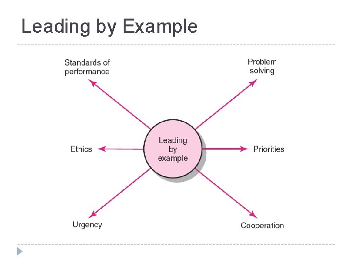 Leading by Example FIGURE 10. 4 
