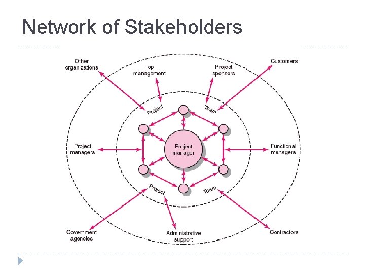 Network of Stakeholders FIGURE 10. 1 