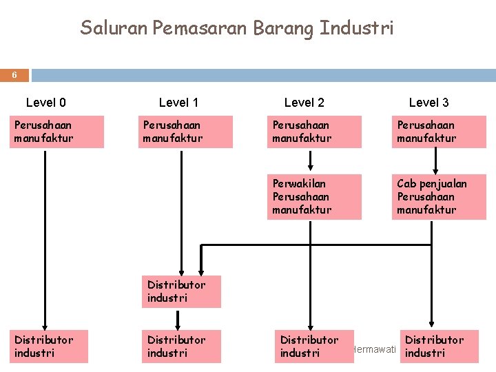 Saluran Pemasaran Barang Industri 6 Level 0 Perusahaan manufaktur Level 1 Perusahaan manufaktur Level