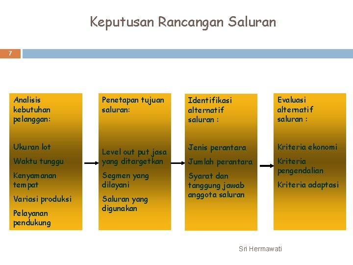 Keputusan Rancangan Saluran 7 Analisis kebutuhan pelanggan: Ukuran lot Penetapan tujuan saluran: Waktu tunggu