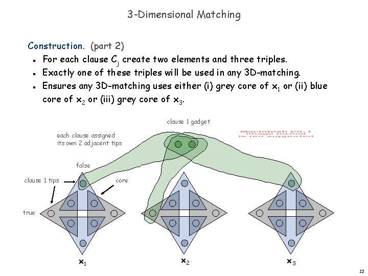 3 -Dimensional Matching Construction. (part 2) For each clause Cj create two elements and