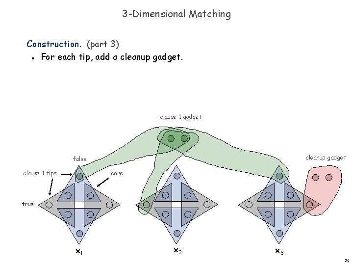 3 -Dimensional Matching Construction. (part 3) For each tip, add a cleanup gadget. n