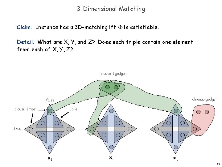 3 -Dimensional Matching Claim. Instance has a 3 D-matching iff is satisfiable. Detail. What