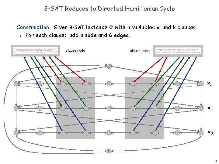 3 -SAT Reduces to Directed Hamiltonian Cycle Construction. Given 3 -SAT instance with n