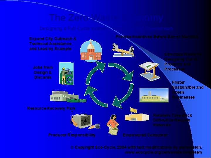 The Zero Waste Economy Designing a Full-Cycle system – Upstream and Downstream Expand City