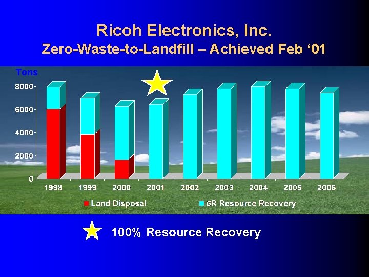 Ricoh Electronics, Inc. Zero-Waste-to-Landfill – Achieved Feb ‘ 01 Tons 100% Resource Recovery 