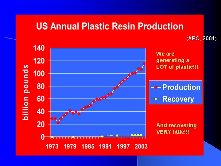 (APC, 2004) We are generating a LOT of plastic!!! And recovering VERY little!!! 