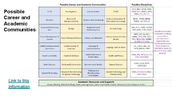 Possible Career and Academic Communities Link to this information 