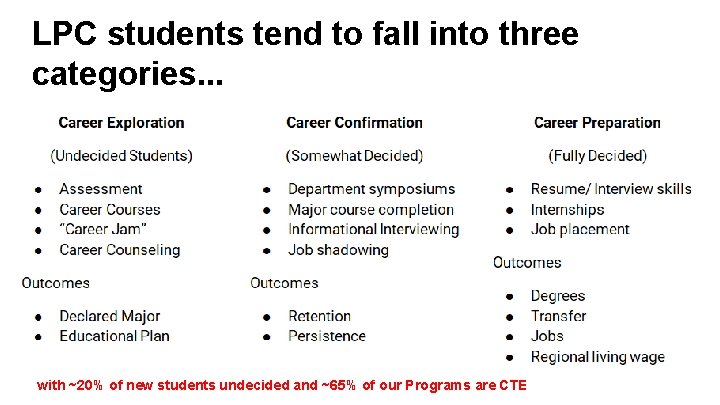 LPC students tend to fall into three categories. . . with ~20% of new