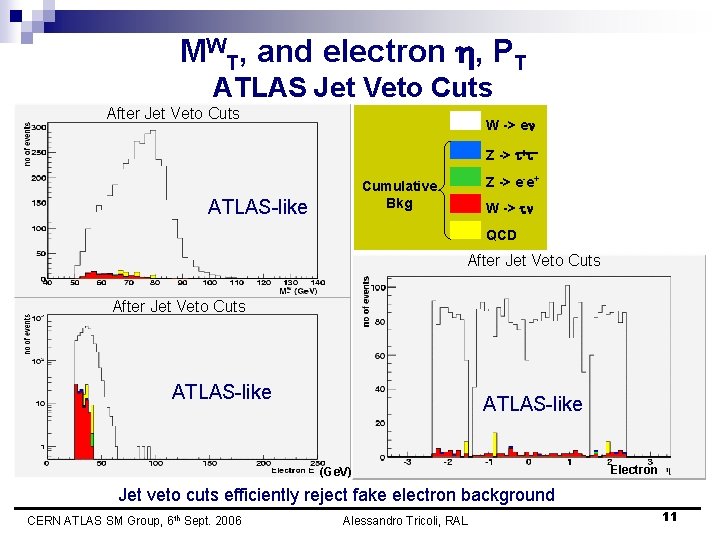 MWT, and electron h, PT ATLAS Jet Veto Cuts After Jet Veto Cuts W