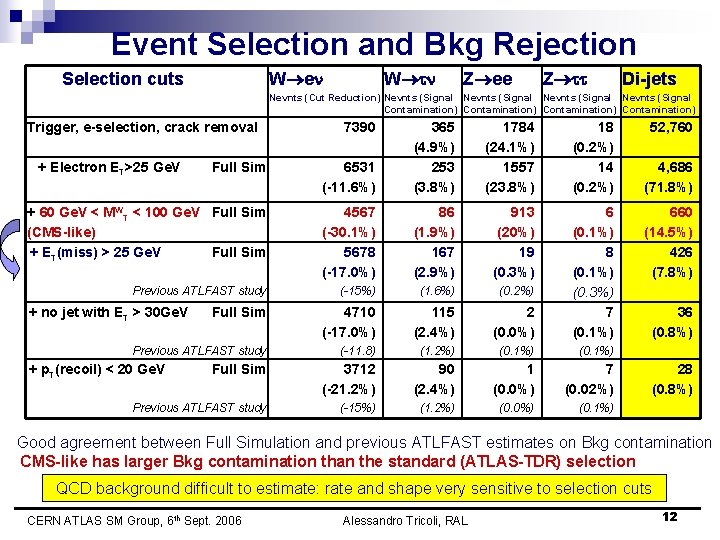 Event Selection and Bkg Rejection Selection cuts W e W Z ee Z Di-jets