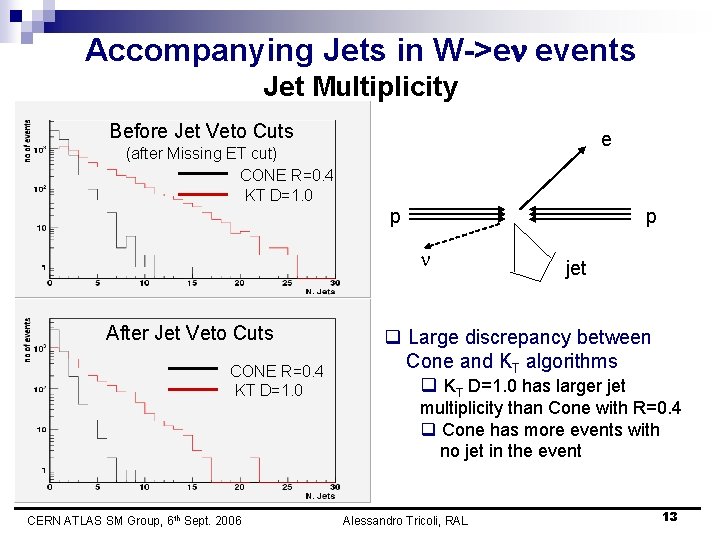 Accompanying Jets in W->e events Jet Multiplicity Before Jet Veto Cuts e (after Missing