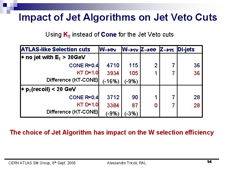 Impact of Jet Algorithms on Jet Veto Cuts Using KT instead of Cone for