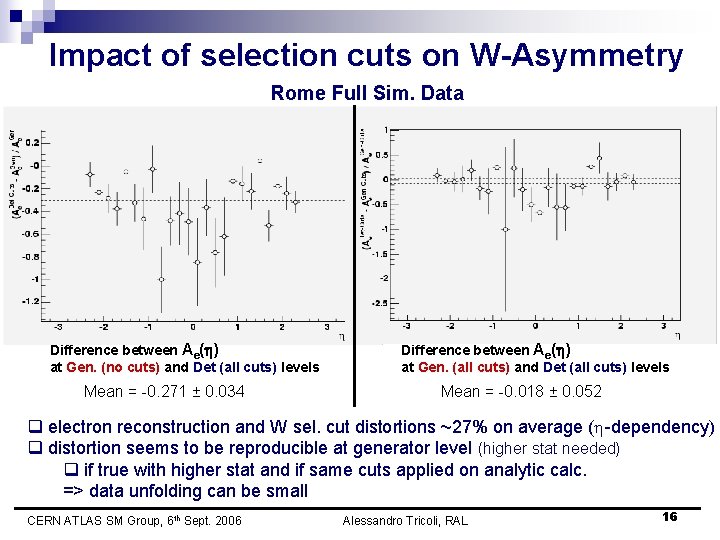 Impact of selection cuts on W-Asymmetry Rome Full Sim. Data Difference between Ae(h) at